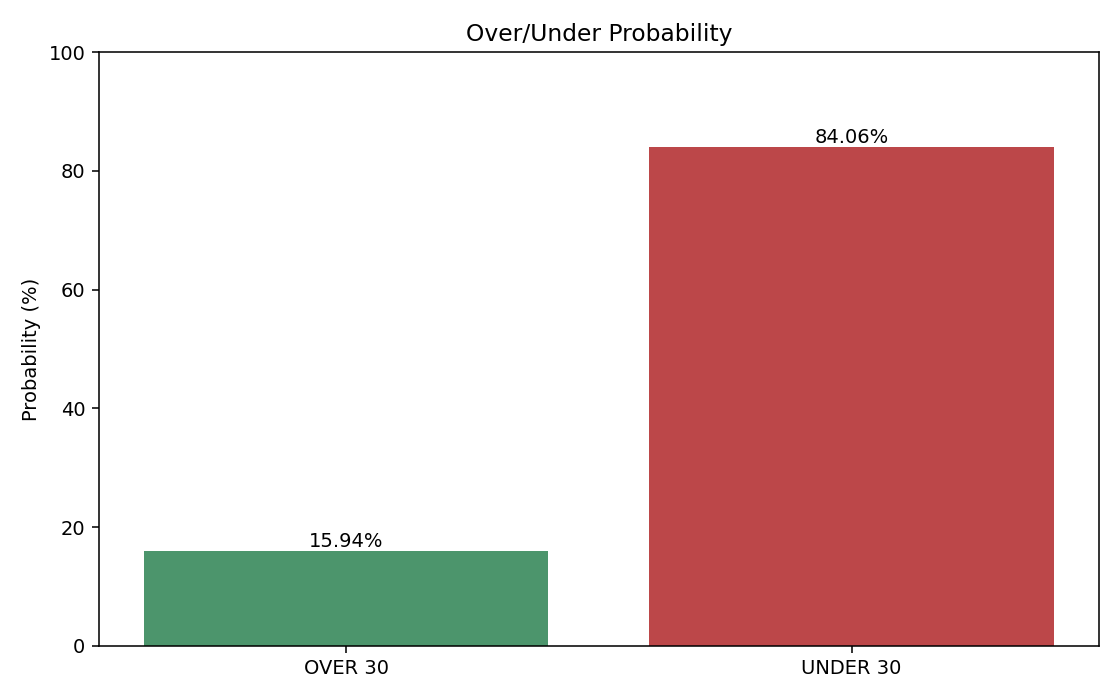 Best of 3 over under probability chart