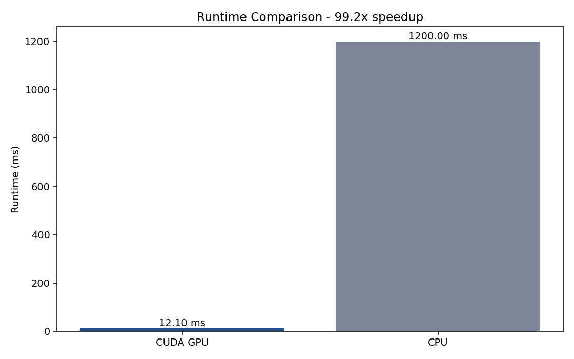 Best of 3 CUDA GPU and CPU runtime comparison chart