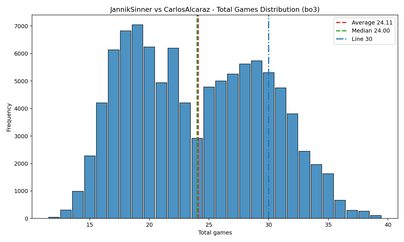 Best of 3 total games distribution histogram
