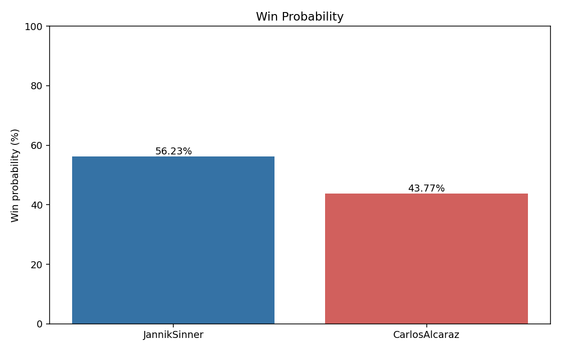 Best of 3 win probability chart for Jannik Sinner vs Carlos Alcaraz
