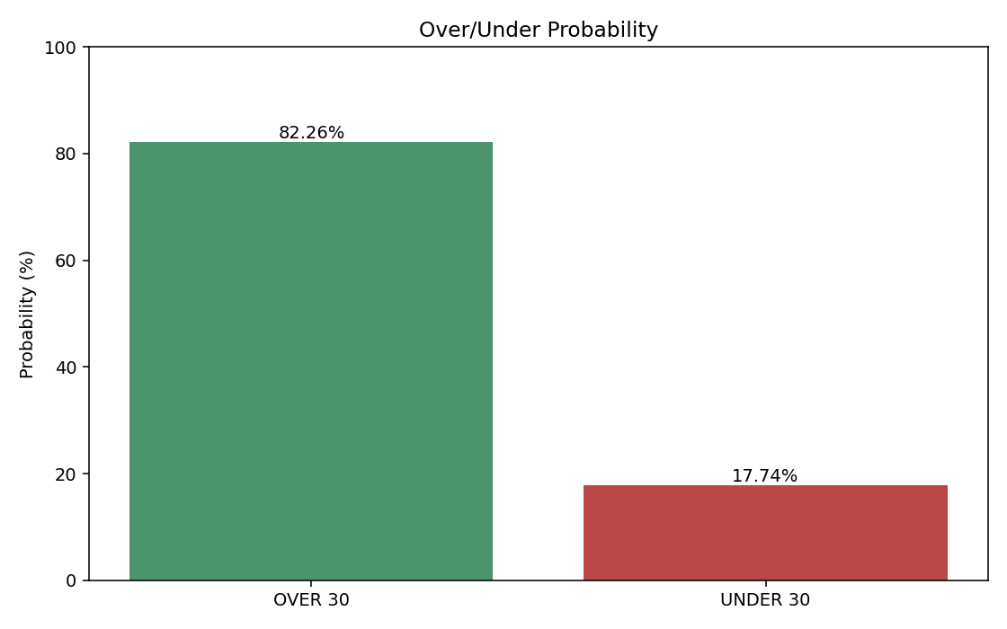 Best of 5 over under probability chart