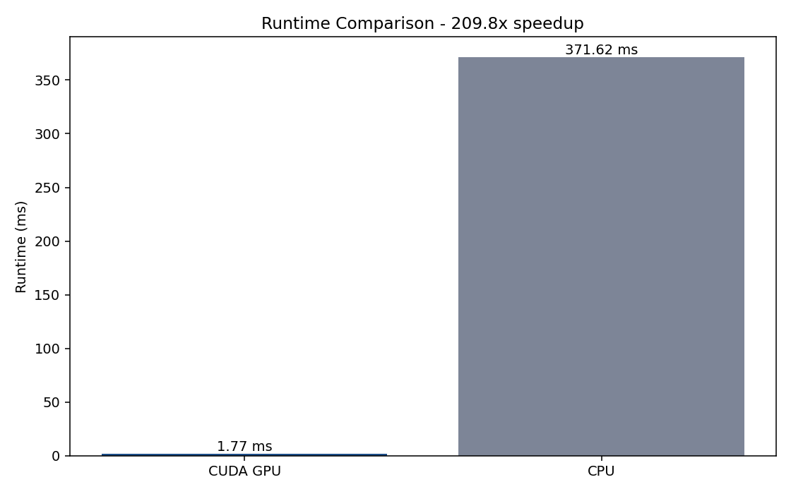Best of 5 CUDA GPU and CPU runtime comparison chart