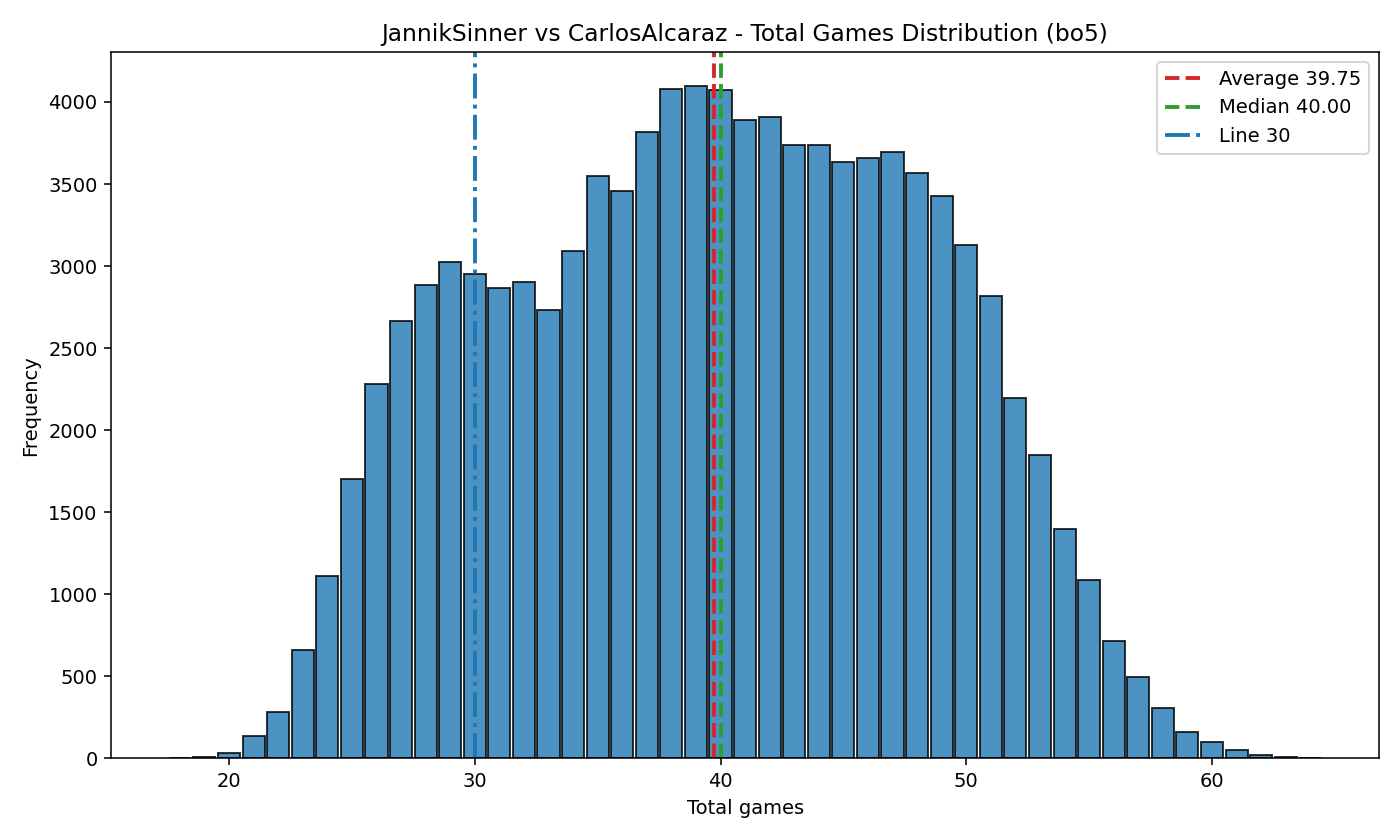 Best of 5 total games distribution histogram