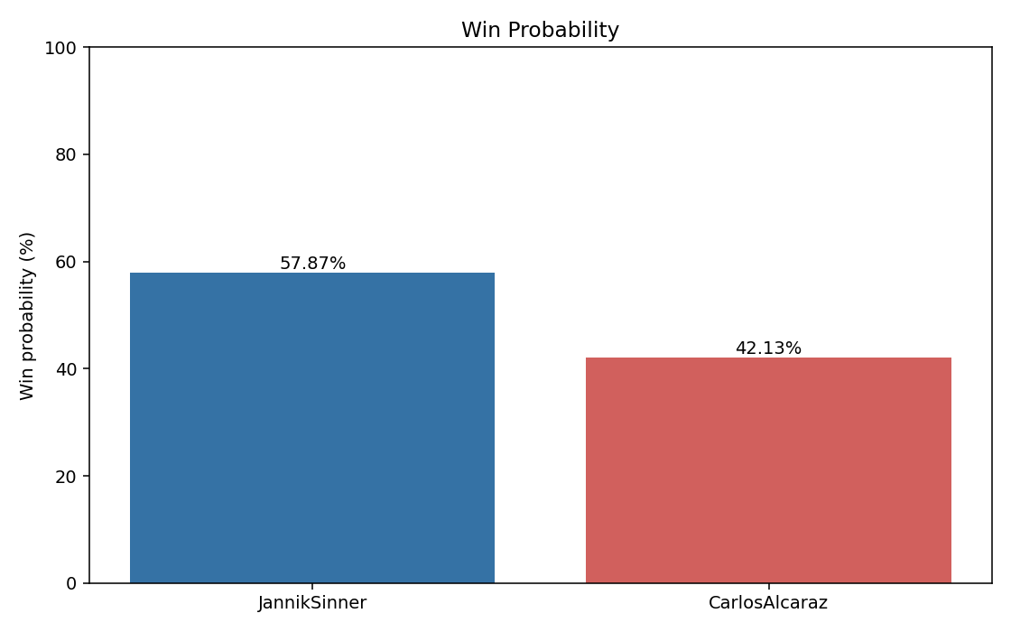 Best of 5 win probability chart for Jannik Sinner vs Carlos Alcaraz